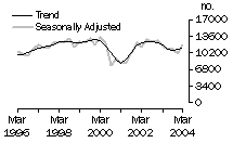 Graph: Dwelling Unit Commencements, New South Wales: Trend and Seasonally Adjusted