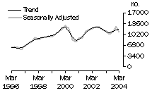 Graph: Dwelling Unit Commencements, Victoria: Trend and Seasonally Adjusted