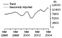 Graph: Dwelling Unit Commencements, Queensland: Trend and Seasonally Adjusted