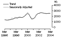 Graph: Dwelling Unit Commencements, South Australia: Trend and Seasonally Adjusted