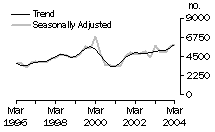 Graph: Dwelling Unit Commencements, Western Australia: Trend and Seasonally Adjusted