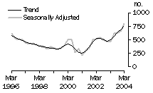 Graph: Dwelling Unit Commencements, Tasmania: Trend and Seasonally Adjusted