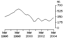 Graph: Dwelling Unit Commencements, Northern Territory: Trend