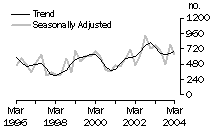 Graph: Dwelling Unit Commencements, Australian Capital Territory: Trend and Seasonally Adjusted