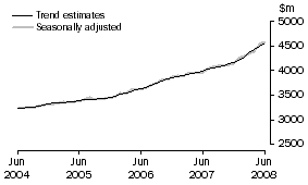 Graph: Services Credits