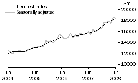 Graph: GOODS DEBITS