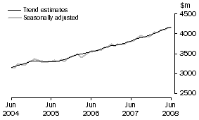 Graph: SERVICES DEBITS