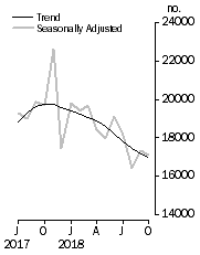 Graph: Dwelling units approved