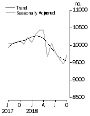 Graph: Private sector houses approved