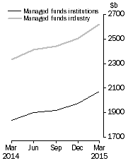 Graph: Managed Funds