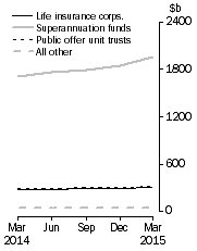 Graph: Unconsolidated Assets, by type of institution