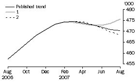 Graph: What If...? Revisions to Trend Estimates