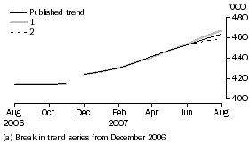 Graph: What If...?  Revisions to Trend Estimates