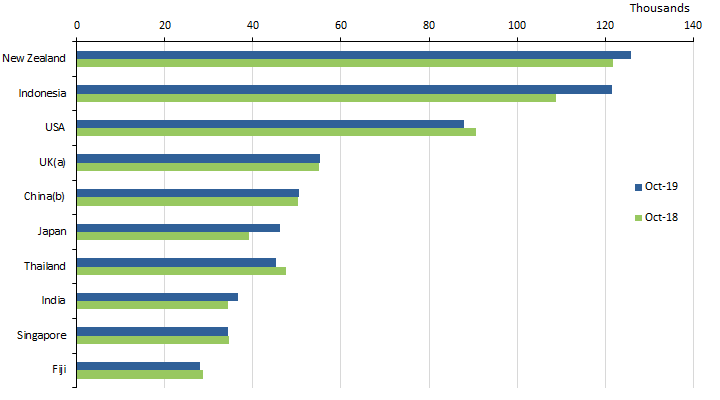 Graph: Resident returns - Top 10 destination countries - Trend estimates