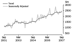 Graph: Non-residential building