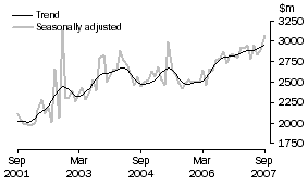 Graph: New residential building