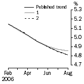 Graph: What if Unemployment Rate