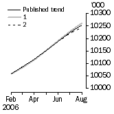 Graph: What if Employed Persons