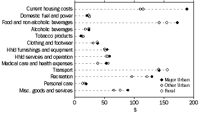 Graph: Average weekly household expenditure by broad expenditure group, by section of state, NSW, 2003-04