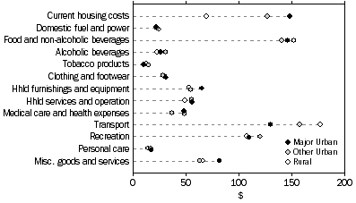 Graph: Average weekly household expenditure by broad expenditure group, by section of state, WA, 2003-04