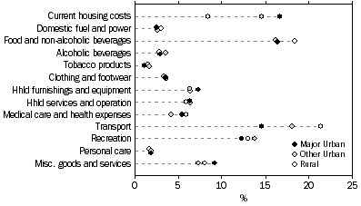 Graph: Proportion of average weekly household expenditure by broad expenditure group, by section of state, WA, 2003-04