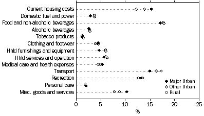 Graph: Proportion of average weekly household expenditure by broad expenditure group, by section of state, Vic, 2003-04