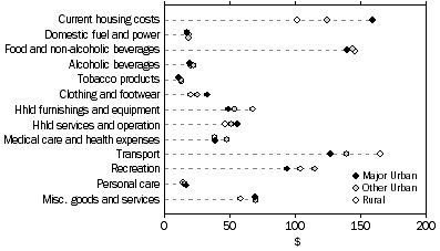 Graph: Average weekly household expenditure by broad expenditure group, by section of state, Qld, 2003-04