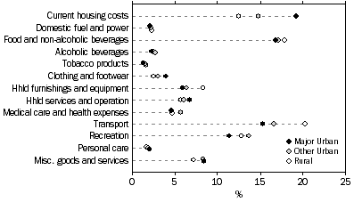 Graph: Proportion of average weekly household expenditure by broad expenditure group, by section of state, Qld. 2003-04