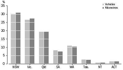 Graph: Number of vehicles and total kilometres travelled.