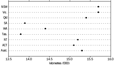 Graph: Average kilometres travelled.