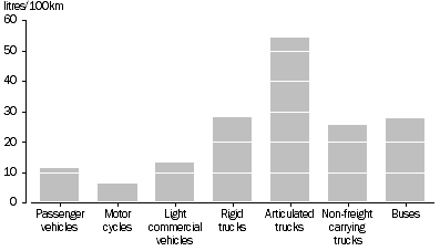 Graph: Average fuel consumption.