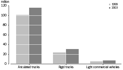 Graph: Total tonne-kilometres travelled.