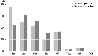 Graph: Total tonne-kilometres travelled by articulated trucks.