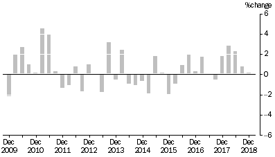 Graph: MATERIALS USED IN MANUFACTURING INDUSTRIES, Division Quarterly % change