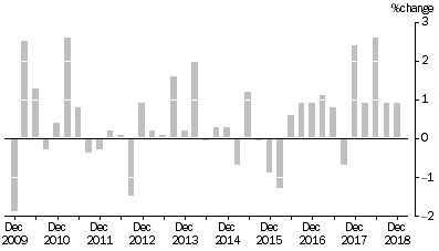 Graph: ARTICLES PRODUCED BY MANUFACTURING INDUSTRIES, Division Quarterly % change