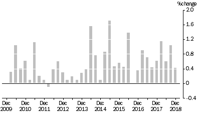 Graph: MATERIALS USED IN HOUSE BUILDING, All groups Quarterly % change