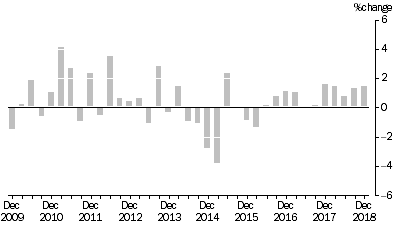 Graph: Input to the Coal Mining Industry