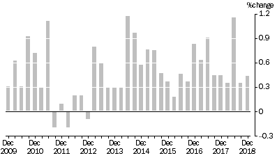 Graph: SELECTED OUTPUT PRIMARY TO BUILDING CONSTRUCTION ,  Quarterly % change