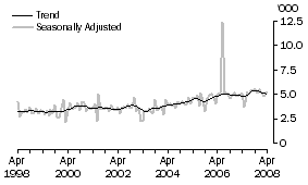 Graph: GERMANY, Short-term Resident Departures