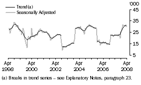 Graph: Indonesia