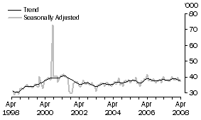 Graph: United States of America