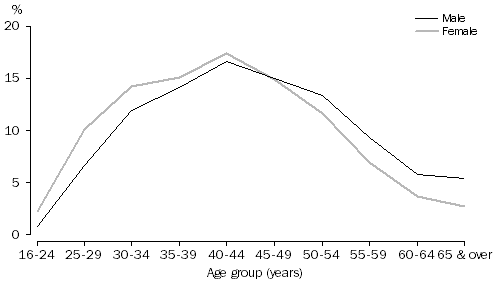 GRAPH: Age at divorce, Australia, 2013