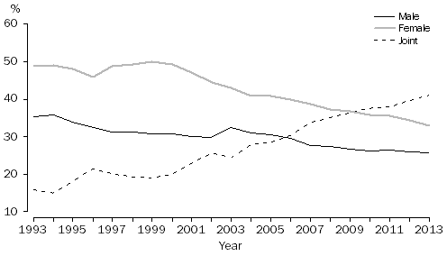 GRAPH: Type of divorce applicant, Australia, 1993–2013