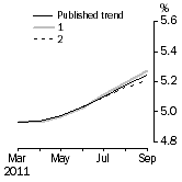 Graph: What if Unemployment Rate