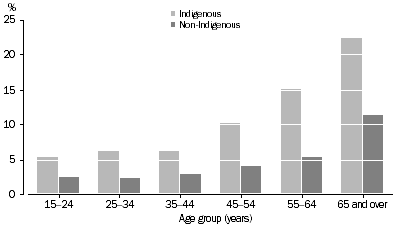 Graph: Has a profound/severe core activity limitation by Indigenous status and age, Persons in non-remote areas—2008