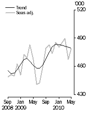 Graph: Visitor arrivals, Short-term