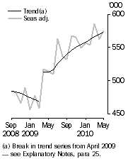 Graph: Resident departures, Short-term