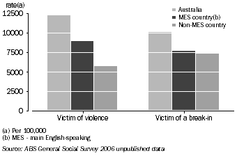 Graph: Rate of Victimisation, by country of birth