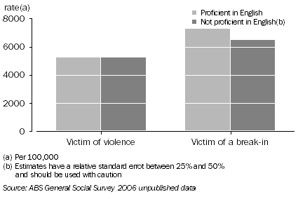 Graph: Rate of Victimisation for Migrants, by proficiency in English