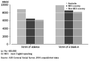 Graph: Rate of Victimisation for Females, by country of birth